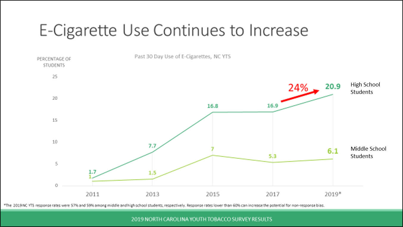 e-cigarartte use increased by 24% from 2017 to 2019