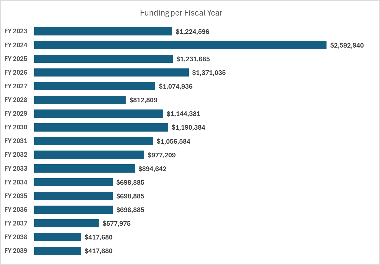 The image is a horizontal bar chart titled "Funding per Fiscal Year," displaying funding amounts for fiscal years from FY 2023 to FY 2039. Each bar represents the funding amount for a specific year, with the exact value labeled at the end of each bar. The funding for FY 2024 is significantly higher than other years at $2,592,940. The funding for other years ranges from $417,680 to $1,371,035. The chart indicates that funding decreases significantly from FY 2037 to FY 2039, with the lowest amounts in these years.